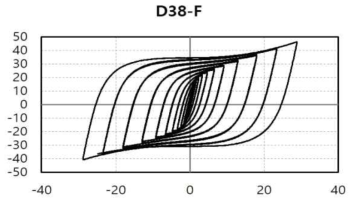 D38-F 실험체 하중-변위 그래프