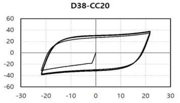 D38-CC20 실험체 하중-변위 그래프
