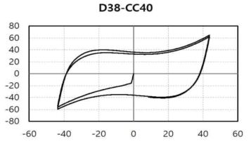 D38-CC40 실험체 하중-변위 그래프