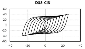 D38-CI3 실험체 하중-변위 그래프