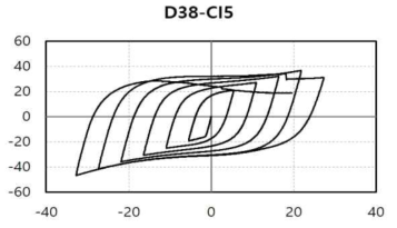 D38-CI5 실험체 하중-변위 그래프