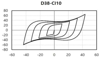 D38-CI10 실험체 하중-변위 그래프
