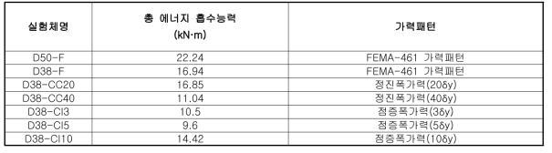 에너지 흡수 능력