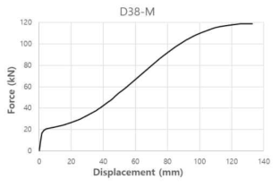 D38-M 해석모델 하중-변위 그래프