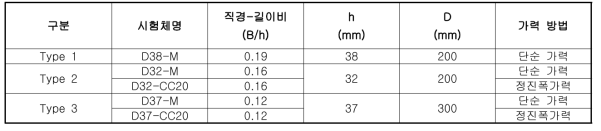 원형강봉댐퍼 유한요소해석 모델 일람표