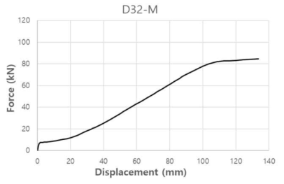 D32-M 해석모델 하중-변위 그래프