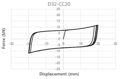 D32-CC20 해석모델 하중-변위 그래프