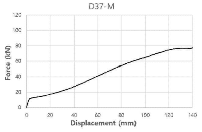 D37-M 해석모델 하중-변위 그래프