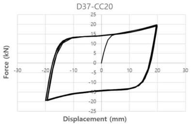 D37-CC20 해석모델 하중-변위 그래프