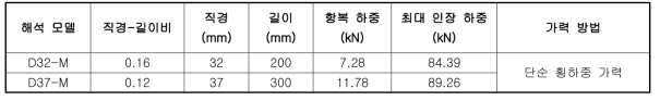 원형강봉댐퍼 단순 횡하중 가력 해석 비교