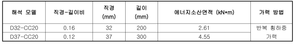 원형강봉댐퍼 반복 횡하중 가력 해석 비교