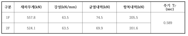 기존 구조체의 구조적 특성