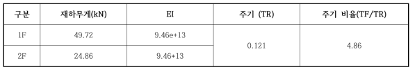 CFT 보강 구조체의 구조적 특성