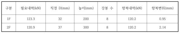 1, 2층 원형강봉댐퍼의 구조적 특성