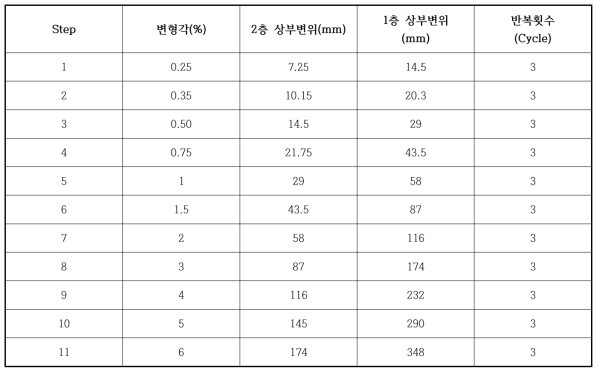 스텝별 변형각에 따른 1, 2층 상부변위 계획