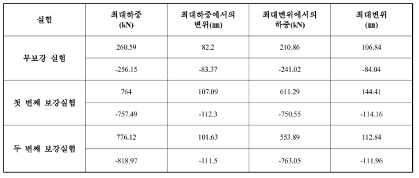 실험체의 최대변위 및 최대하중