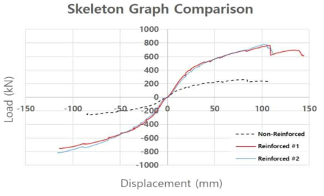무보강 및 보강 실험 골격 곡선 비교