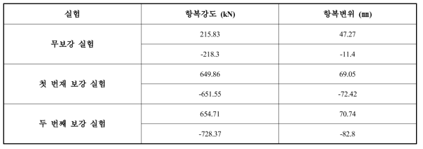 실험체 항복강도 및 항복변위