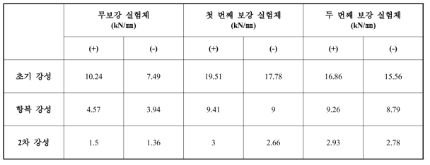 실험체 초기강성 및 항봉강성, 2차강성