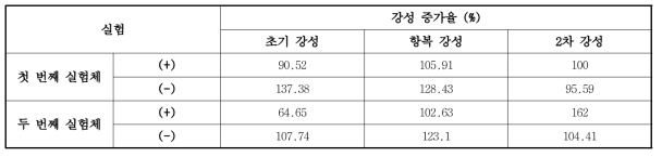 실험체별 초기강성 및 항봉강성, 2차강성 증가분