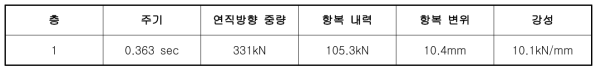 구조물의 특성