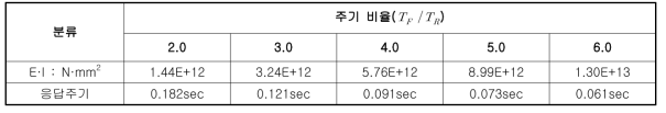 보강체의 특성