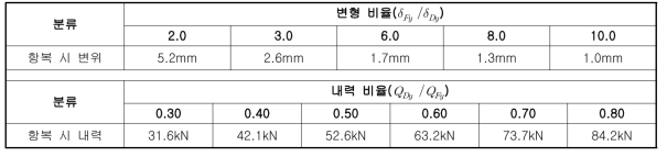 댐퍼의 특성