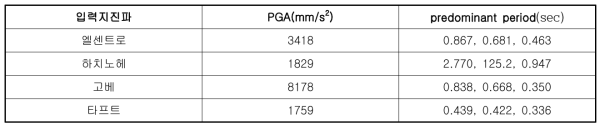 입력지진파 특성(전종수, 2013)