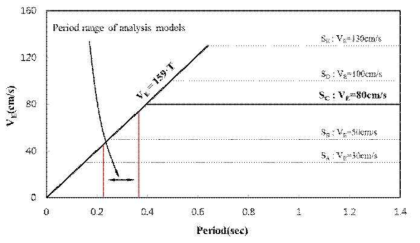 각 지반에 대한 설계 VE스펙트럼