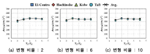 내력 비율 0.4일 때-주기 비율에 의한 최대응답가속도