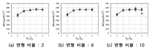 내력 비율 0.7일 때-주기 비율에 의한 최대응답가속도