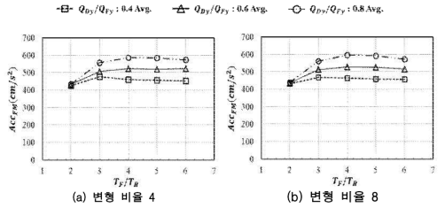 주기 비율에 의한 최대응답가속도의 변화(변형 비율 4, 8)