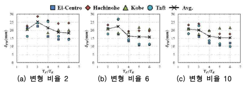 내력 비율 0.4, 주기 비율에 의한 최대응답변위