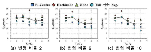 내력 비율 0.7, 주기 비율에 의한 최대응답변위