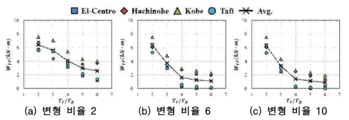 내력 비율 0.4, 주기 비율에 의한 구조물 소성에너지