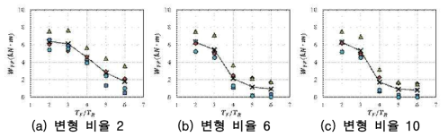 내력 비율 0.7, 주기 비율에 의한 구조물 소성에너지