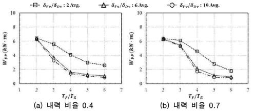 주기 비율에 의한 구조물 소성에너지의 변화(내력 비율 0.4, 0.7)