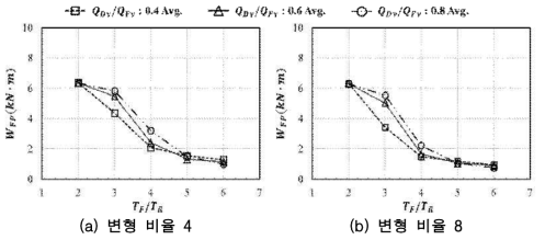 주기 비율에 의한 구조물 소성에너지의 변화(변형 비율 4, 8)