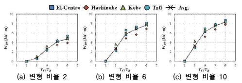 내력 비율 0.4, 주기 비율에 의한 댐퍼의 소성에너지