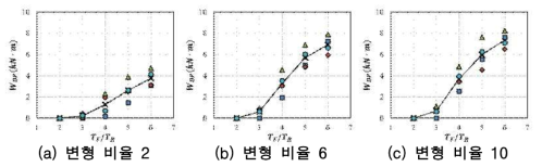 내력 비율 0.7, 주기 비율에 의한 댐퍼의 소성에너지