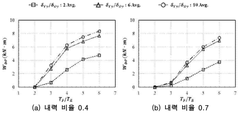 주기 비율에 의한 댐퍼 소성에너지의 변화(내력 비율 0.4, 0.7)