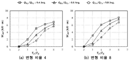 주기 비율에 의한 댐퍼 소성에너지의 변화((변형 비율 4, 8)