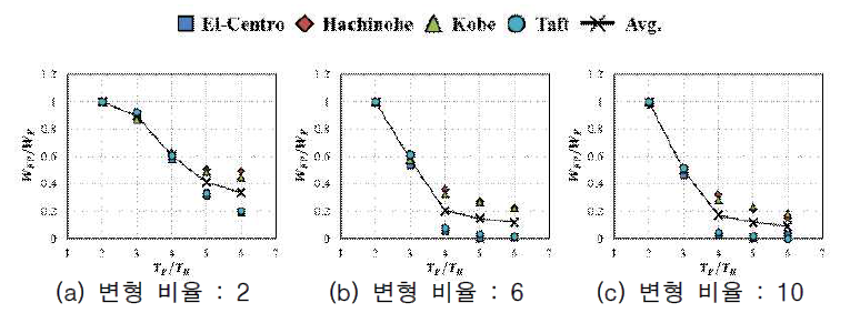 내력 비율 0.4, 주기 비율에 의한 구조물의 손상분담비율