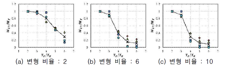 내력 비율 0.7, 주기 비율에 의한 구조물의 손상분담비율