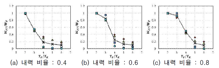 변형 비율 8, 주기 비율에 의한 구조물의 손상분담비율