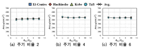 내력 비율 0.4, 변형 비율에 의한 최대응답가속도