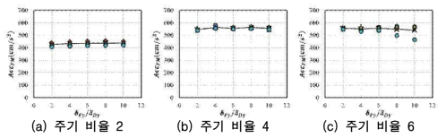 내력 비율 0.7, 변형 비율에 의한 최대응답가속도