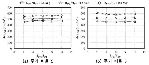 변형 비율에 의한 최대응답가속도 변화(주기 비율 3, 5)