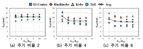 내력 비율 0.4, 변형 비율에 의한 최대응답변위