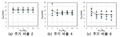 내력 비율 0.7, 변형 비율에 의한 최대응답변위